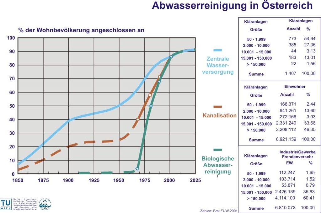Abwasserreinigung in Österreich